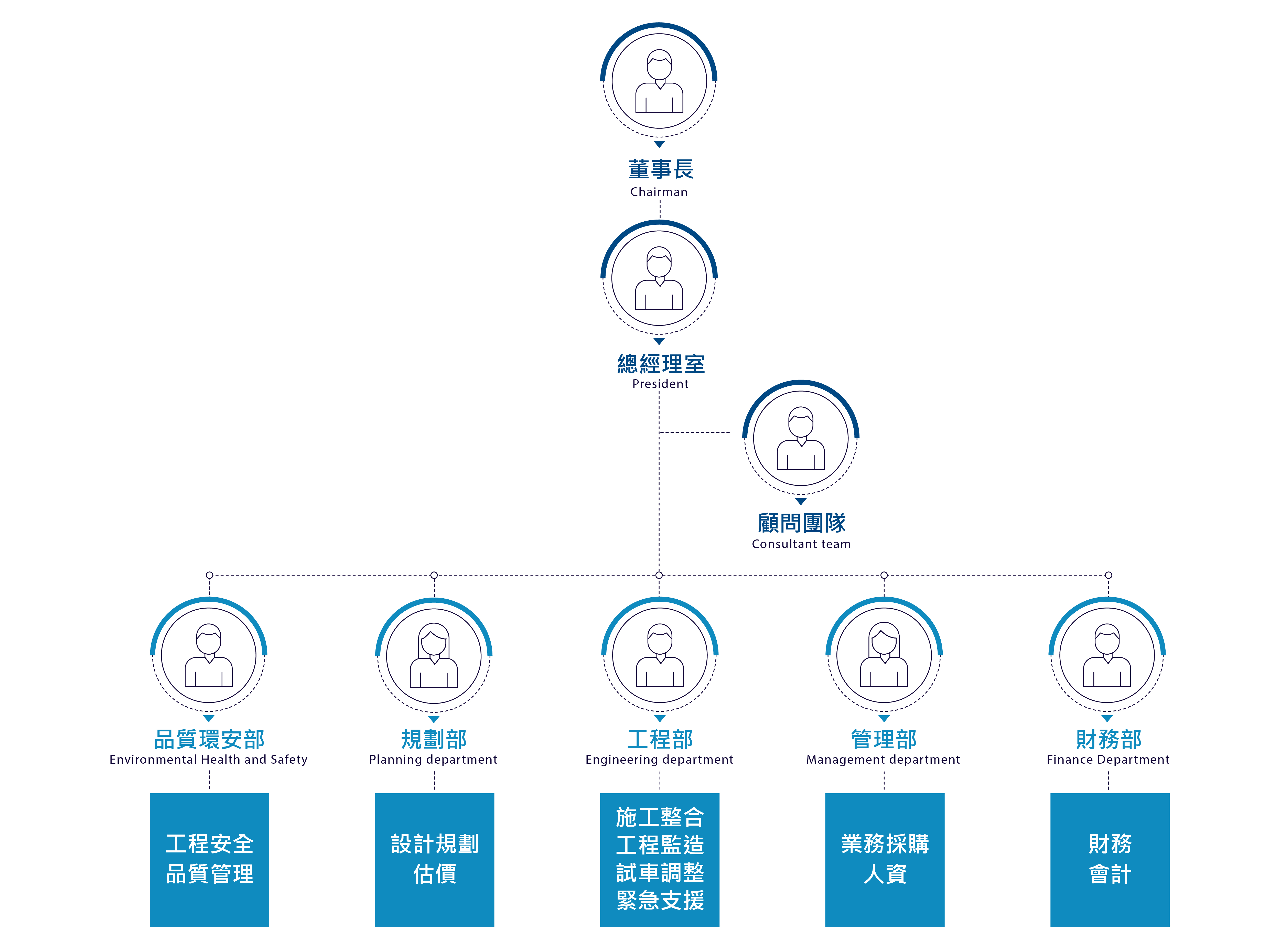 長頂工程有限公司組織圖